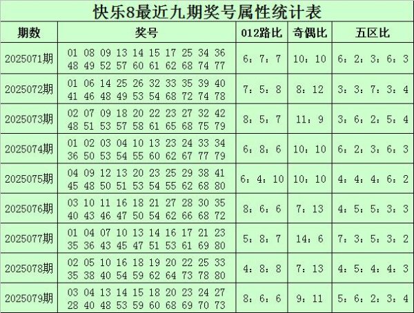 莆田安福相册 080期林啸好意思瞻念8预测奖号：奖号属性分析