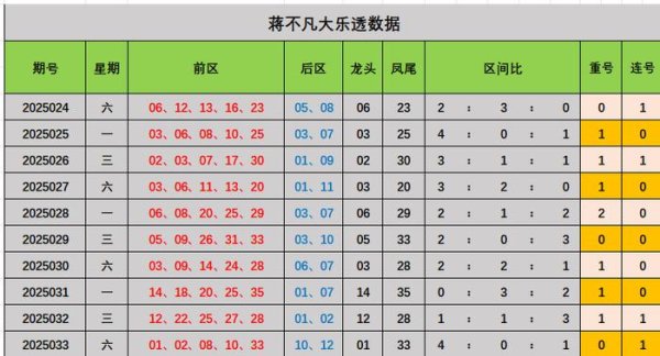 莆田安福家园 034期蒋异常大乐透预测奖号：龙头分析