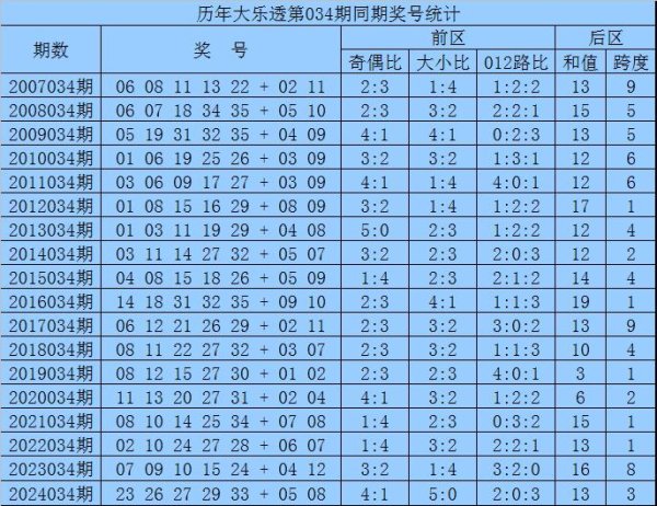 安福相册 034期袁智囊大乐透预测奖号：历史同时奖号分析