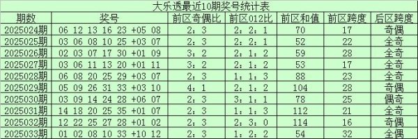 安福相册 034期宋巨大乐透预测奖号：前区龙头分析