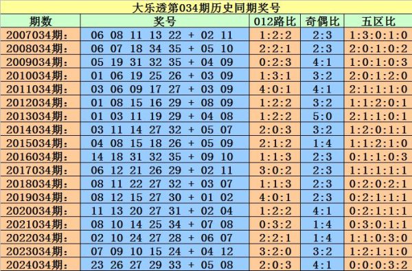 莆田安福家园 034期小霸王大乐透权衡奖号：历史同时前区定位分析