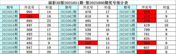 莆田安福相册 081期彩鱼福彩3D预测奖号：跨度参考