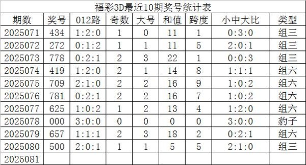 莆田安福家园 081期发哥福彩3D展望奖号：单注参考