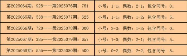 安福相册 081期钱哥福彩3D掂量奖号：重号分析