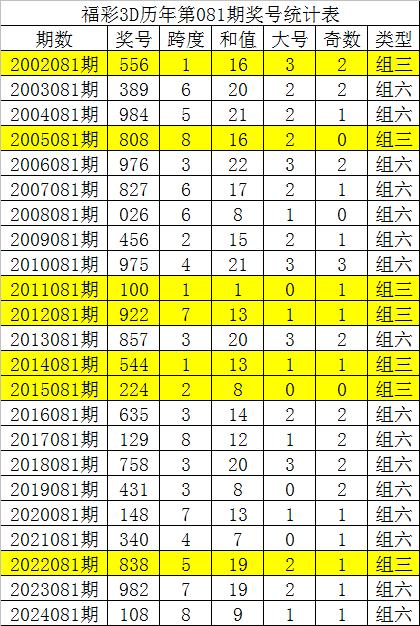 安福相册 081期唐龙福彩3D预测奖号：通杀一码保举