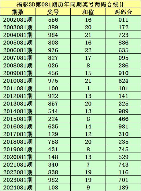 莆田安福相册 081期小霸王福彩3D掂量奖号：和值保举