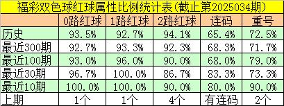 安福相册 035期邵老爷双色球预测奖号：012路比参考