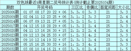 莆田安福相册 035期石浩双色球预测奖号：红球三胆保举