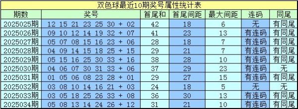莆田安福相册 035期水镜双色球预测奖号：最大间距分析