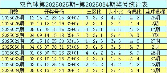 莆田安福相册 035期宋溪双色球预测奖号：三区比分析