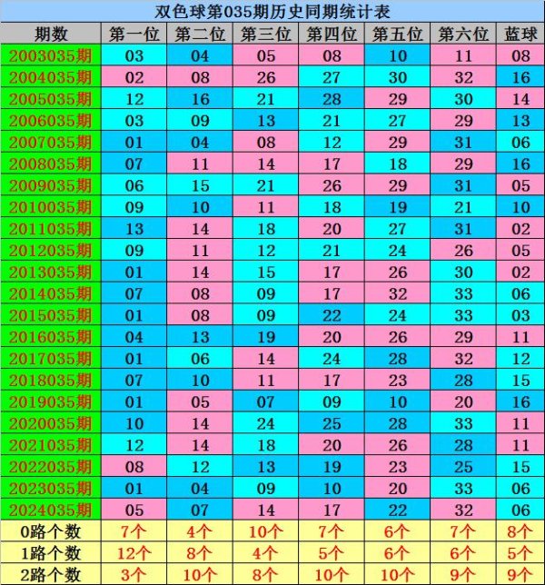 安福相册 035期威哥双色球预测奖号：杀号分析
