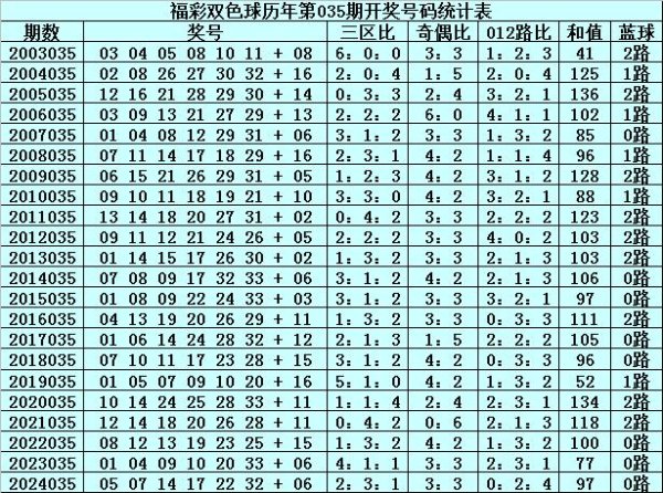 安福相册 035期文彬双色球预测奖号：6+1保举