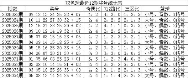 莆田安福家园 035期鹰漫空双色球估量奖号：012路比推选