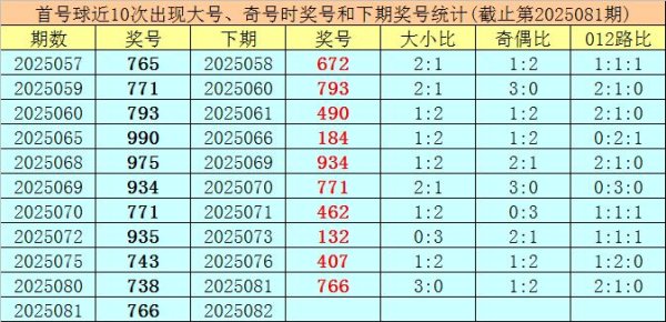 安福相册 082期王太始胪列三预测奖号：012路比参考