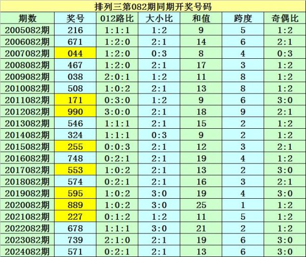 莆田安福家园 082期紫霄雷陈列三预测奖号：奇偶比分析