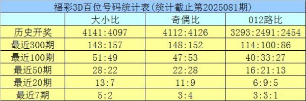莆田安福家园 082期龙九福彩3D预测奖号：奇偶比参考