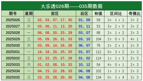 莆田安福相册 036期常青大乐透预测奖号：区间比分析