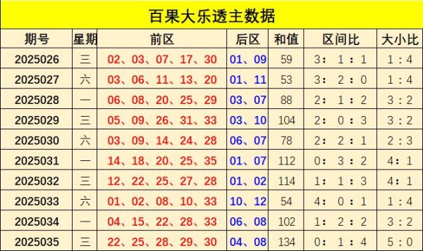 莆田安福家园 036期百果大乐透预测奖号：单挑一注5+2保举