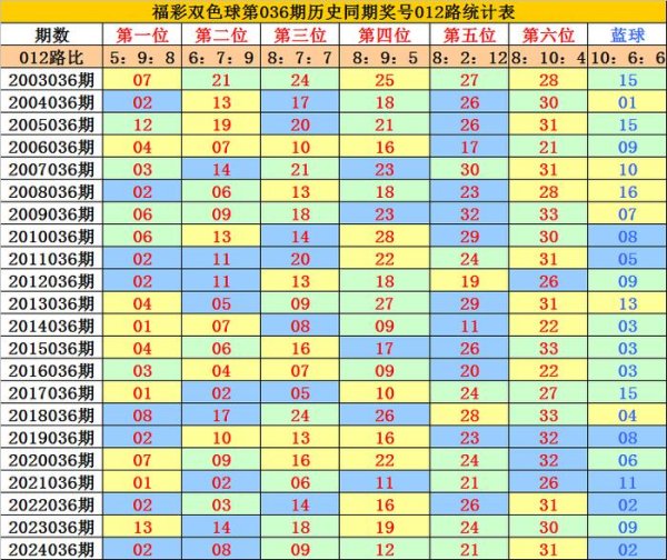 莆田安福相册 036期李老翁双色球磋议奖号：单注6+1参考