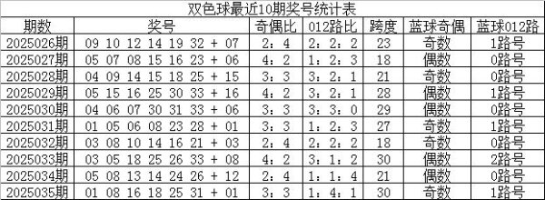 莆田安福家园 036期宋浩双色球预测奖号：红胆保举
