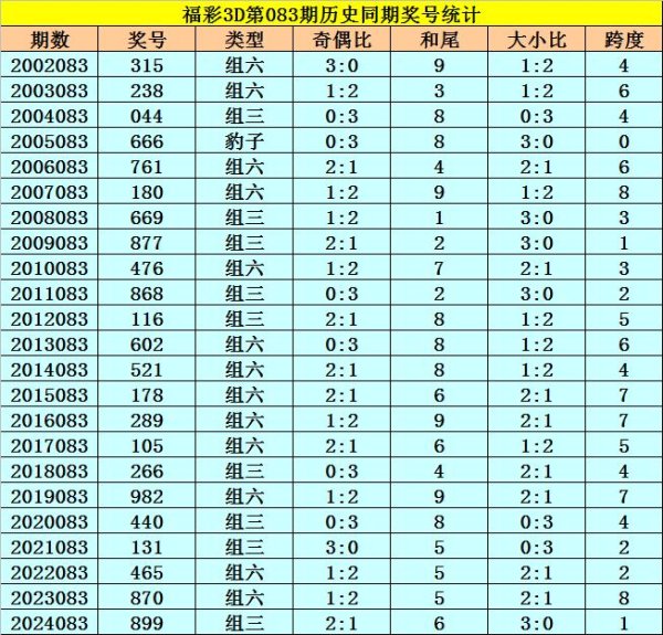 莆田安福家园 083期李太阳福彩3D预测奖号：独胆保举