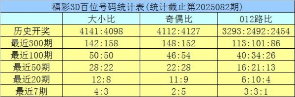 莆田安福家园 083期龙九福彩3D预测奖号：大小比分析