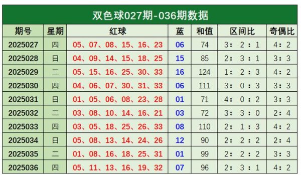 莆田安福家园 037期常青双色球预测奖号：奇偶比分析