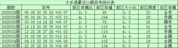 莆田安福家园 036期苏香大乐透揣摸奖号：大小比分析