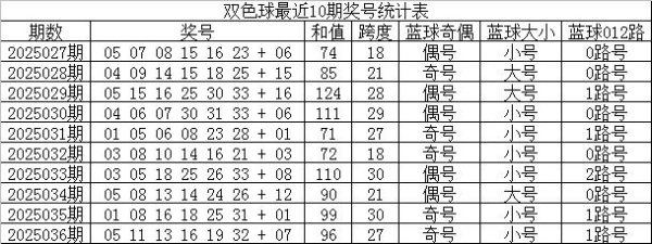 莆田安福家园 037期林子双色球预测奖号：红球首尾间距