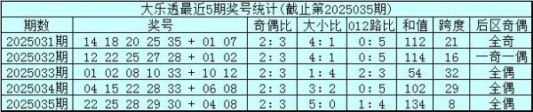 莆田安福家园 036期吴前锋大乐透预测奖号：单注5+2参考