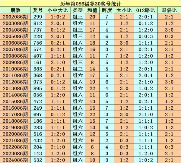 莆田安福相册 086期程成福彩3D权衡奖号：定位直选参考