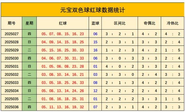 莆田安福家园 037期元宝双色球展望奖号：奇偶分析