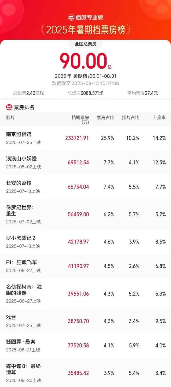 莆田安福家园 2025暑期档破90亿 电影《南京摄影馆》领跑票房!