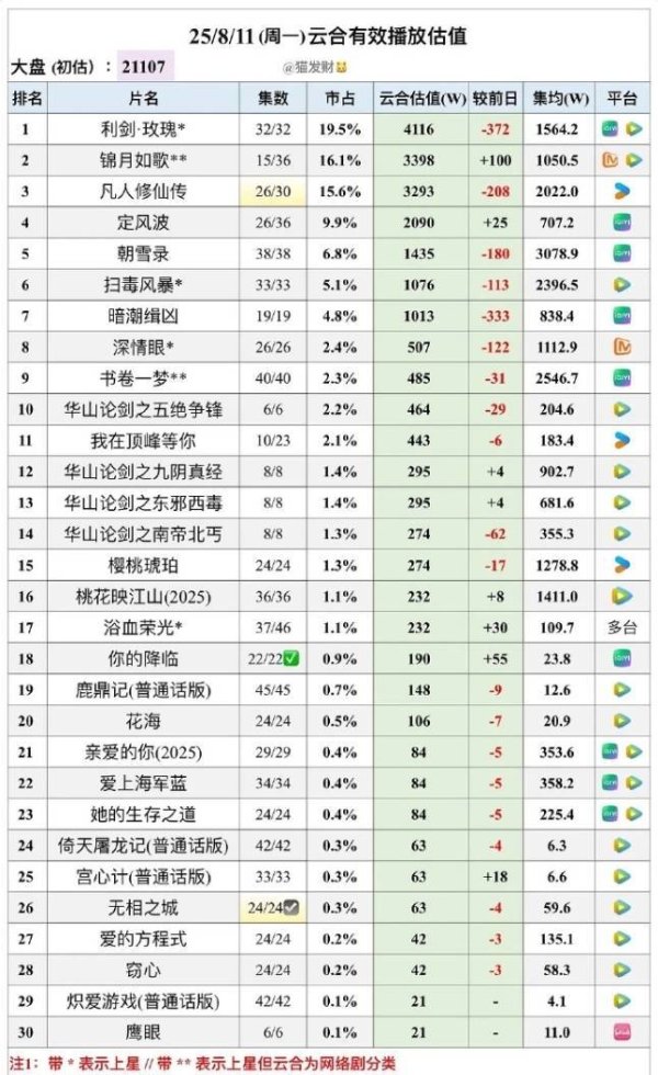 安福相册 杨洋《凡东谈主修仙传》集均破2000万