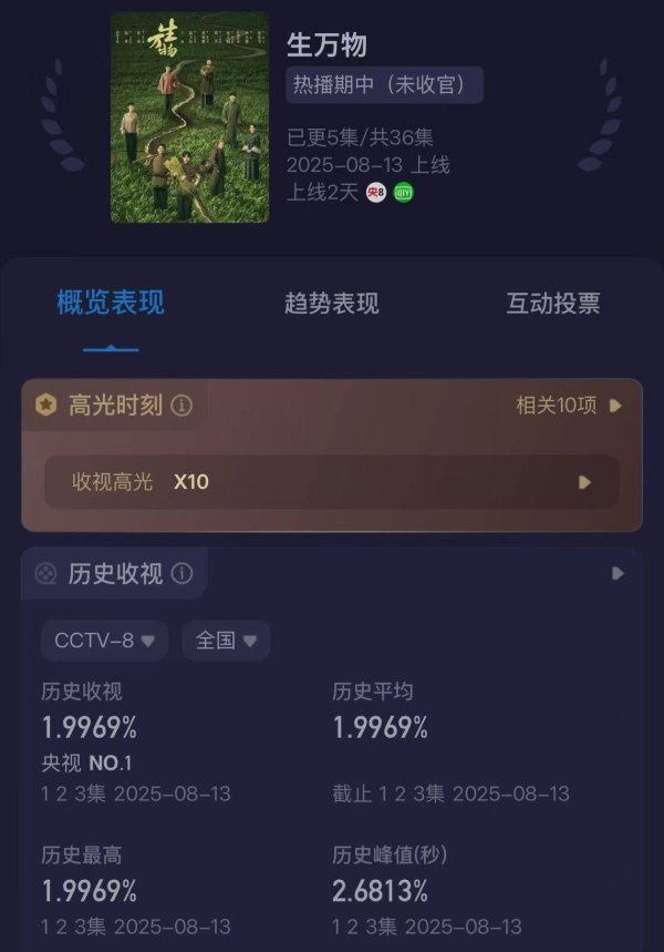 莆田安福家园 《生万物》爆火出圈：林永健演技、杨幂脸与秦海璐衣品