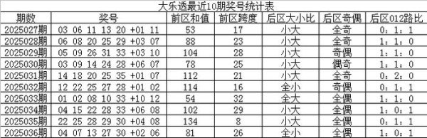 莆田安福家园 037期林子大乐透预测奖号：和值分析