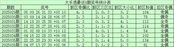 莆田安福相册 037期项鹰大乐透预测奖号：单注5+2保举