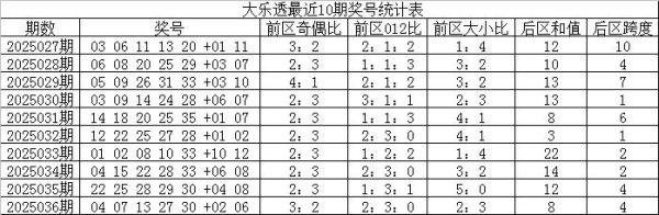 莆田安福家园 037期云水谣大乐透预测奖号：后区号码参考