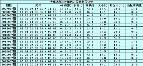 莆田安福家园 037期张雨大乐透预测奖号：大小比分析