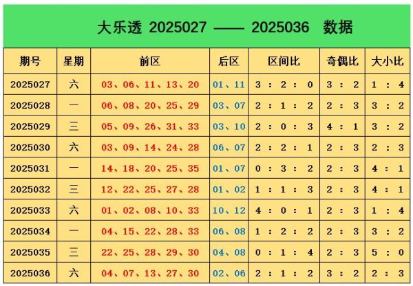 安福相册 037期阿燕大乐透展望奖号：奇偶比分析