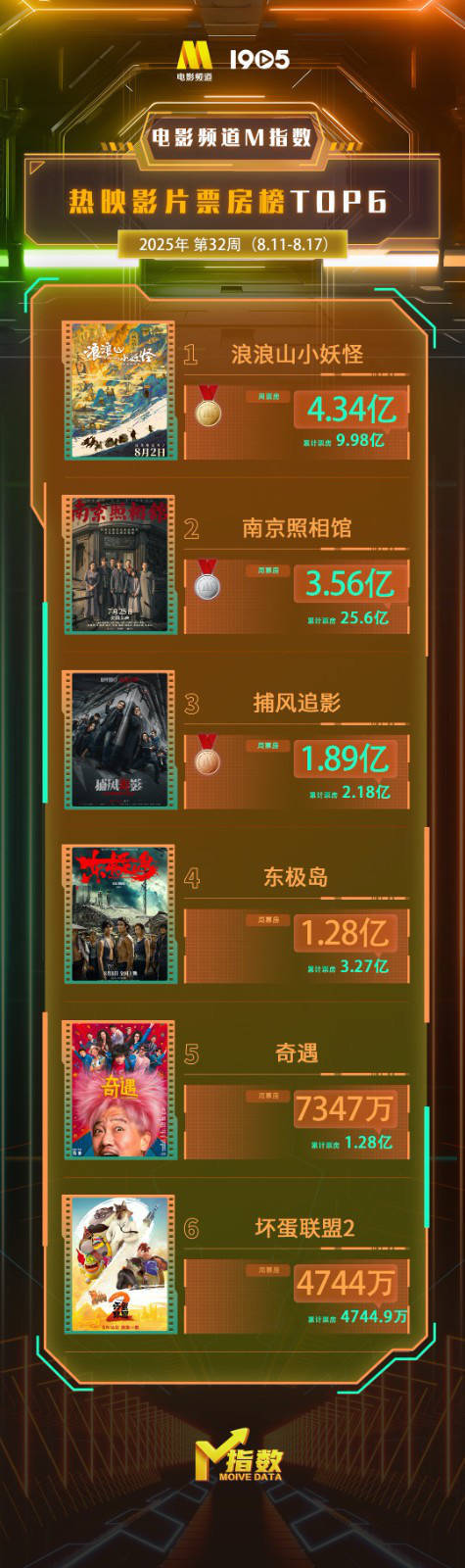 莆田安福家园 电影频说念M指数2025年第32周热映影片票房榜发布