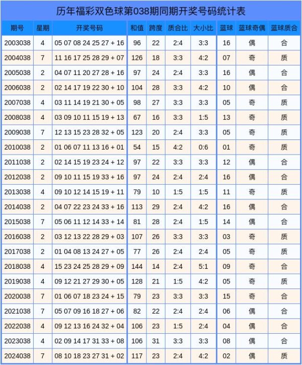 莆田安福相册 038期李永风双色球预测奖号：和值分析